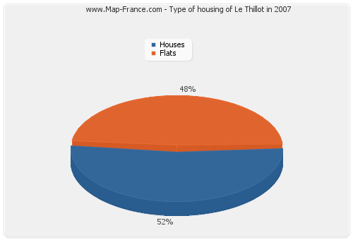 Type of housing of Le Thillot in 2007